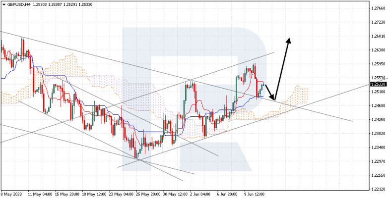Ichimoku Cloud Analysis 13.06.2023 GBPUSD
