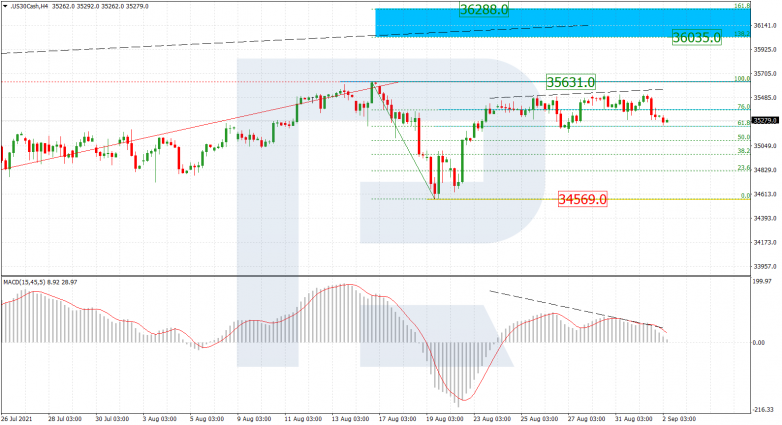 Fibonacci Retracements Analysis 02.09.2021 DJI_H4