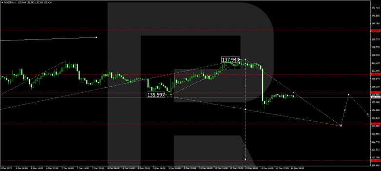 Forex Technical Analysis & Forecast 14.12.2022 USDJPY