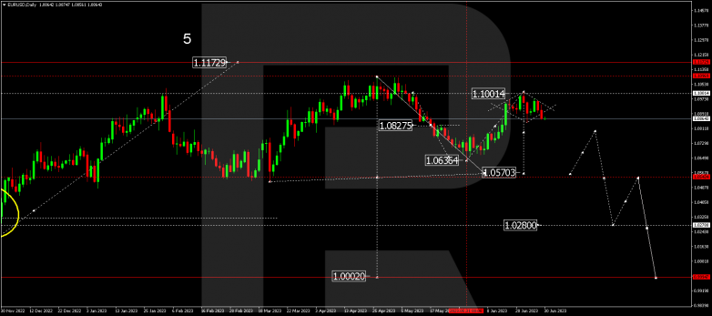 Technical Analysis & Forecast for July 2023 EURUSD