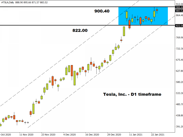 Technical outlook – Tesla bulls rule