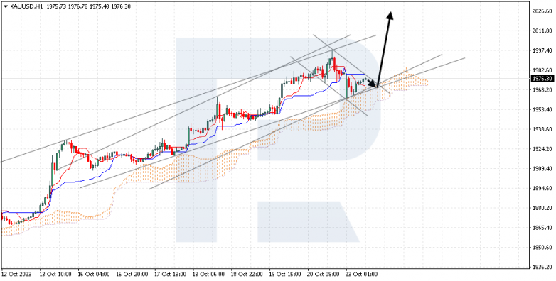 Ichimoku Cloud Analysis 23.10.2023 XAUUSD