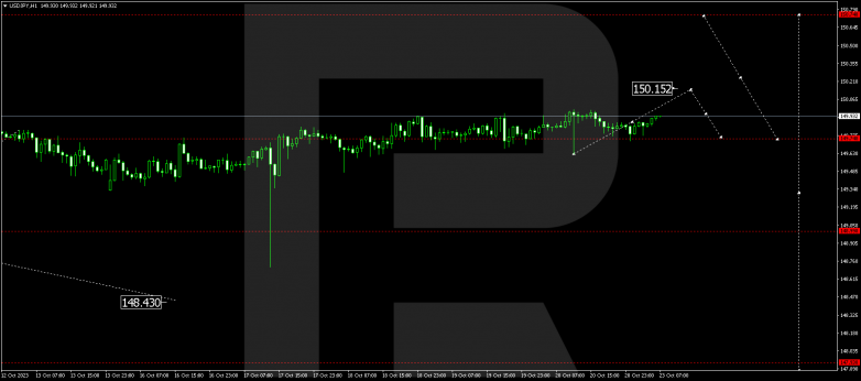 Technical Analysis & Forecast 23.10.2023 USDJPY