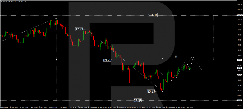 Forex Technical Analysis & Forecast 02.12.2022 BRENT