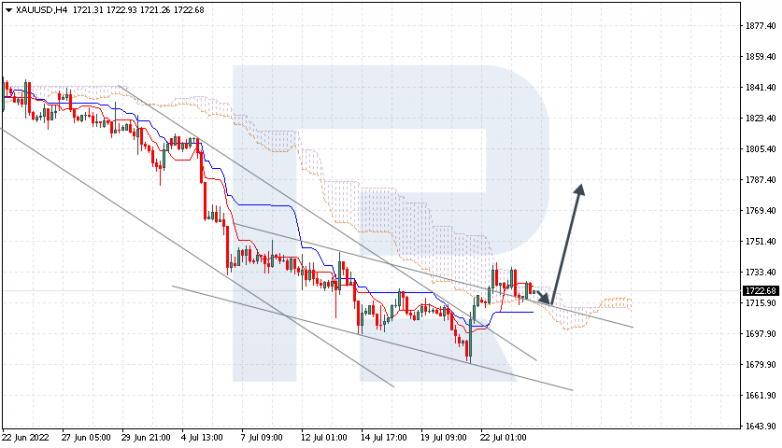 Ichimoku Cloud Analysis 26.07.2022 XAUUSD