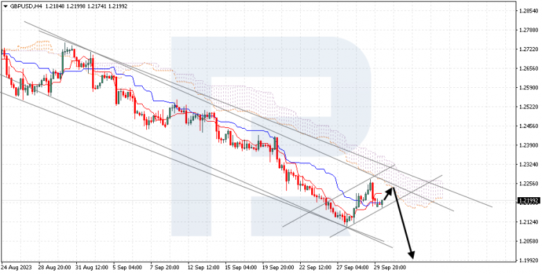 Ichimoku Cloud Analysis 02.10.2023 GBPUSD