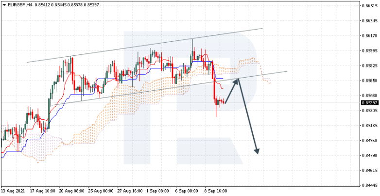 Ichimoku Cloud Analysis 10.09.2021 EURGBP