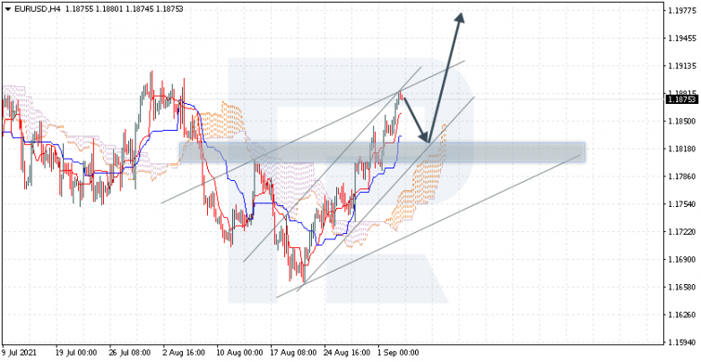 Ichimoku Cloud Analysis 03.09.2021 EURUSD