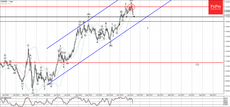 EURUSD Wave Analysis 11 January, 2021