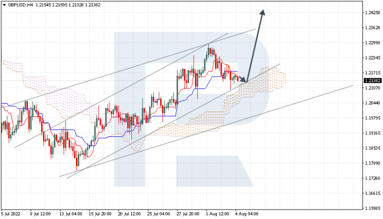 Ichimoku Cloud Analysis 04.08.2022 GBPUSD