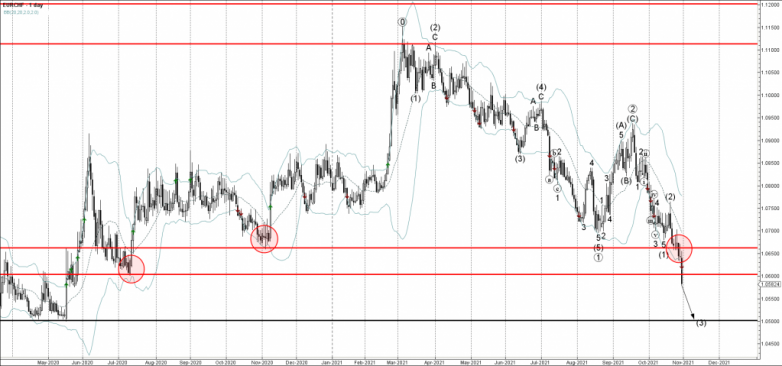 EURCHF Wave Analysis – 29 October, 2021