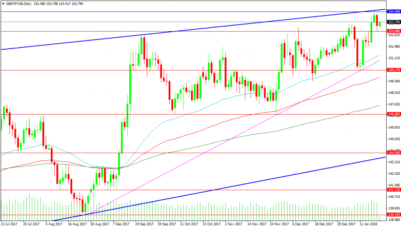 GBPJPY Daily Chart