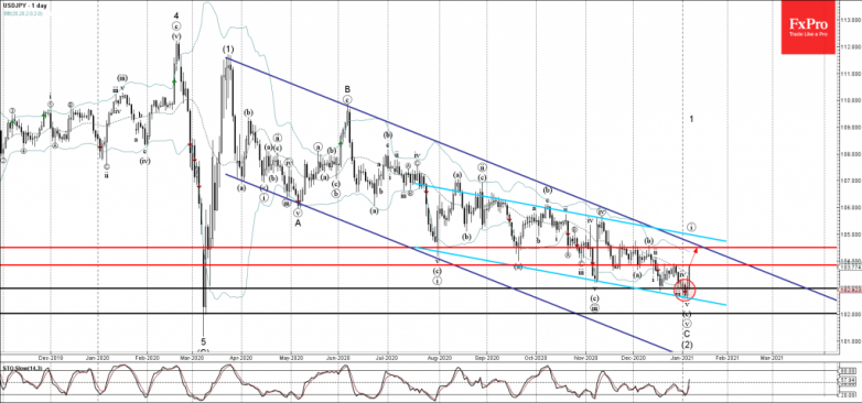 USDJPY Wave Analysis 7 January, 2021