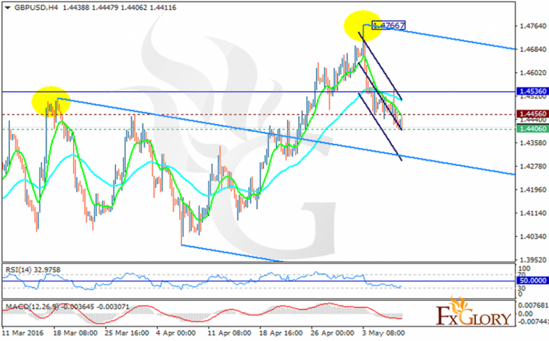 gbpusd