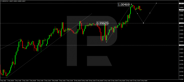 Forex Technical Analysis & Forecast 13.05.2022 USDCHF