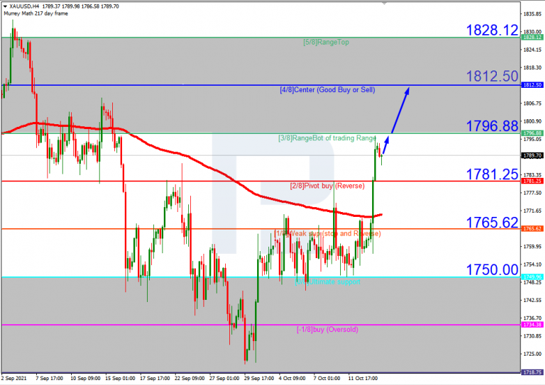 Murrey Math Lines 14.10.2021 XAUUSD_H4