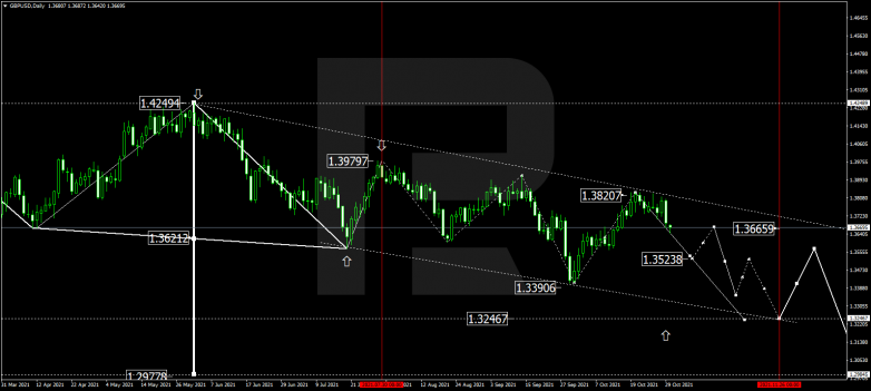 Forex Technical Analysis & Forecast for November 2021 GBPUSD