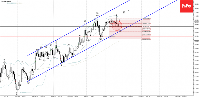 EURJPY Wave Analysis 23 April, 2021