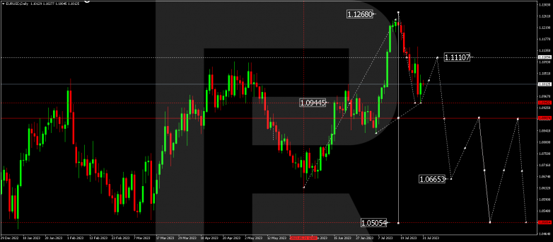 Technical Analysis & Forecast for August 2023 EURUSD
