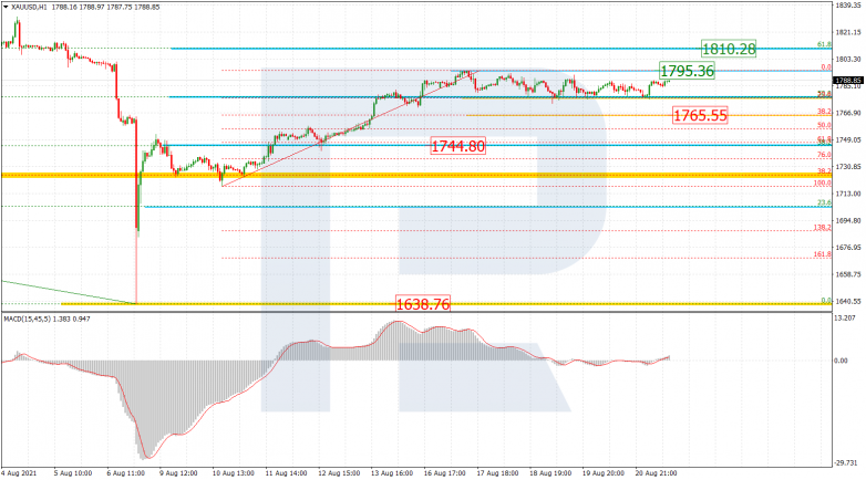 Fibonacci Retracements Analysis 23.08.2021 GOLD_H1