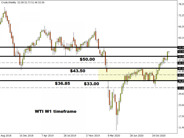 Commodity spotlight – Oil