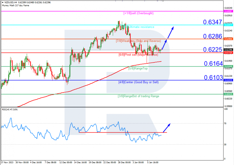 Murrey Math Lines 10.01.2024 NZDUSD