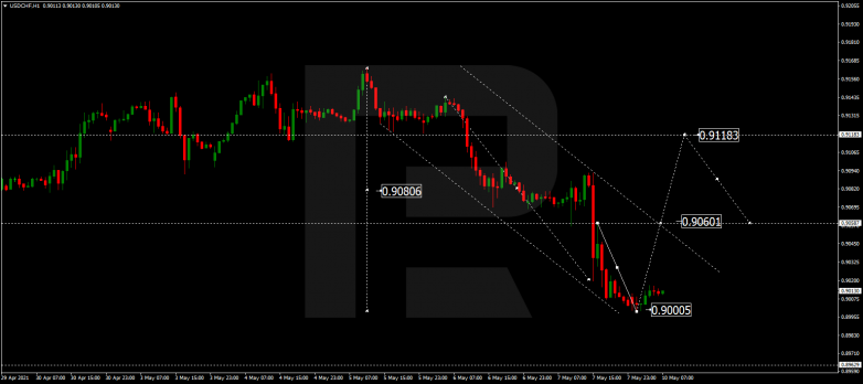 Forex Technical Analysis & Forecast 10.05.2021 USDCHF