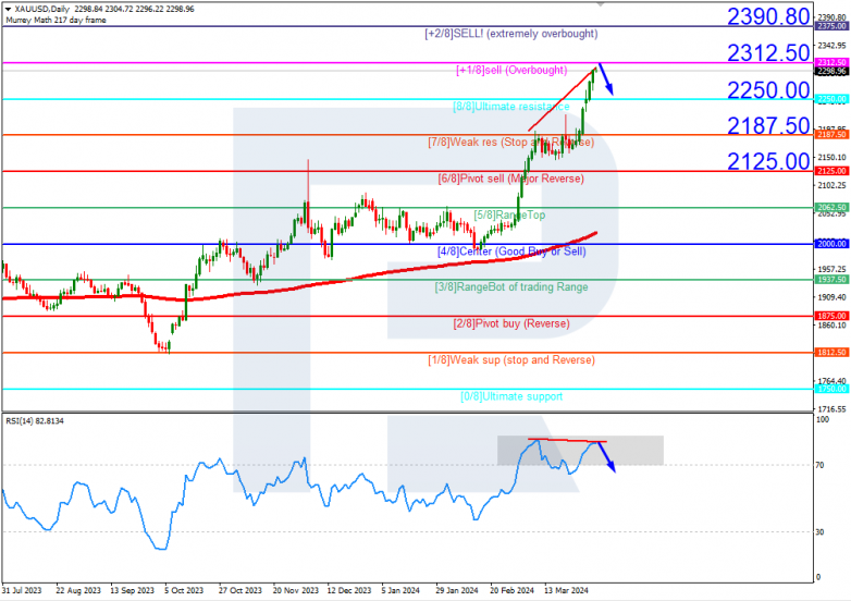 Murrey Math Lines 04.04.2024 XAUUSD