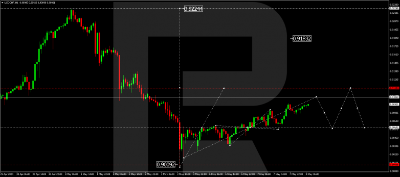 Technical Analysis & Forecast 08.05.2024 USDCHF