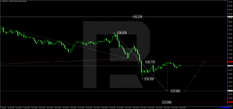 Forex Technical Analysis & Forecast 26.07.2022 USDJPY