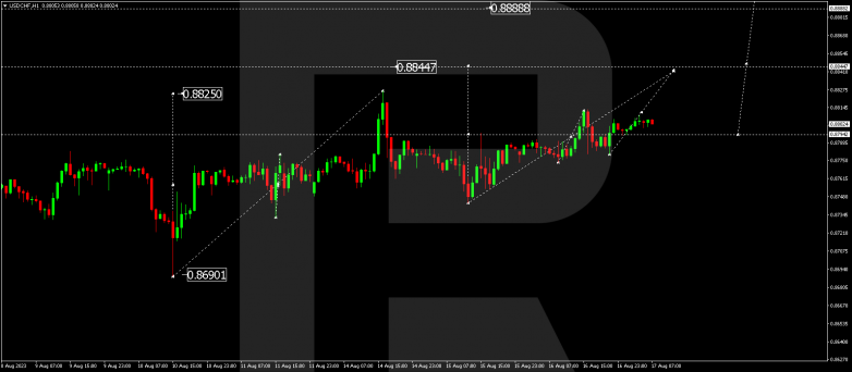 Technical Analysis & Forecast 17.08.2023 USDCHF