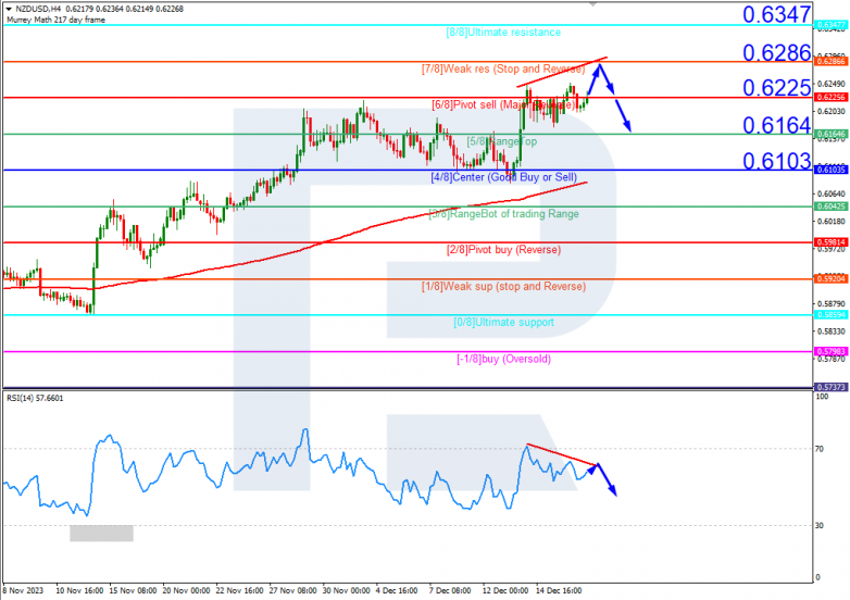 Murrey Math Lines 19.12.2023 NZDUSD