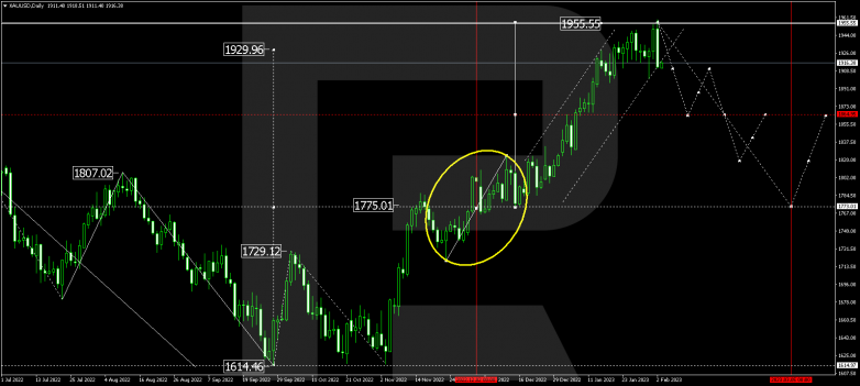 Forex Technical Analysis & Forecast for February 2023 GOLD