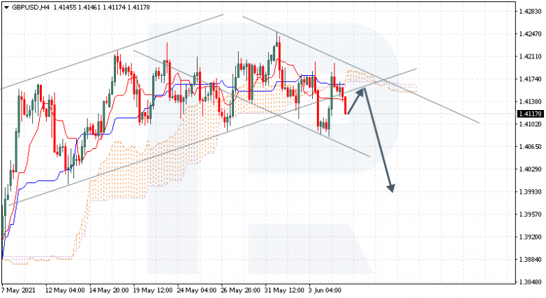 Ichimoku Cloud Analysis 07.06.2021 GBPUSD