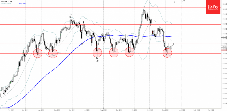 GBPJPY Wave Analysis – 14 December, 2021