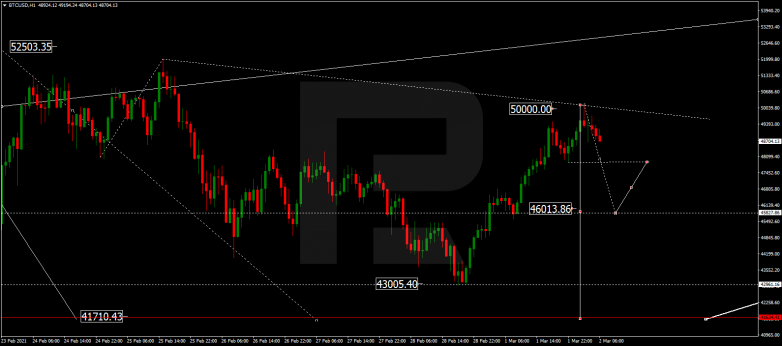 Forex Technical Analysis & Forecast 02.03.2021 BITCOIN