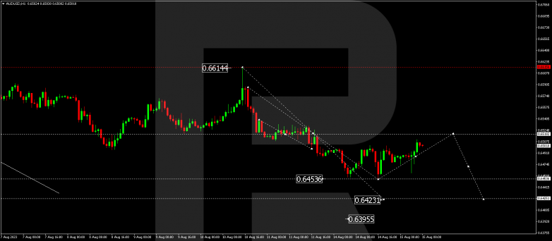 Technical Analysis & Forecast 15.08.2023 AUDUSD
