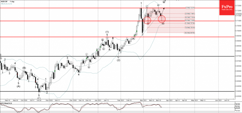 AUDCHF Wave Analysis 23 March, 2021