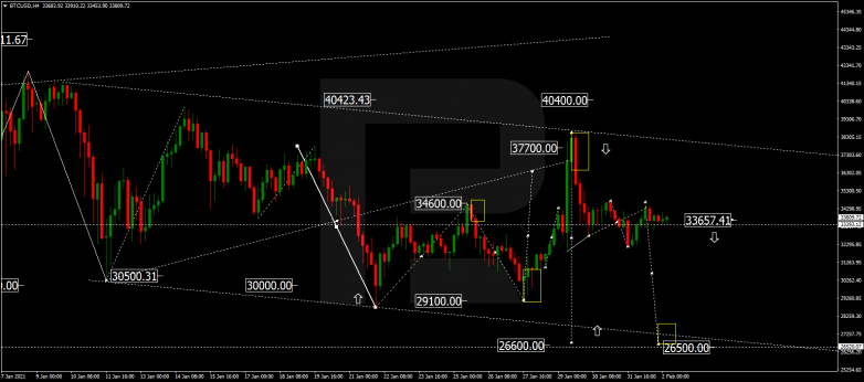 Forex Technical Analysis & Forecast 02.02.2021 BITCOIN