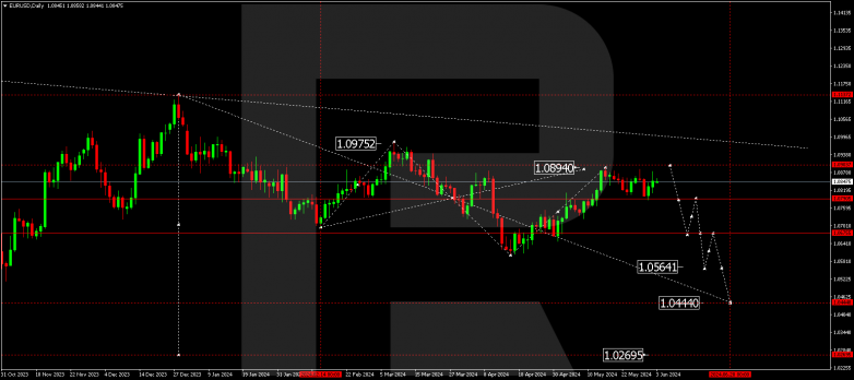 Technical Analysis & Forecast for June 2024 EURUSD