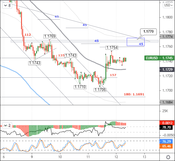 Sentiment shifts after US inflation data