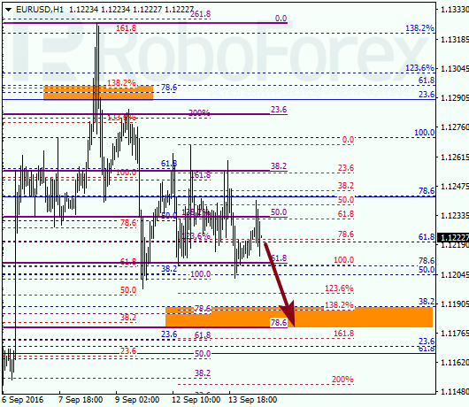 Fibonacci Retracements Analysis for EUR/USD on 14.09.2016
