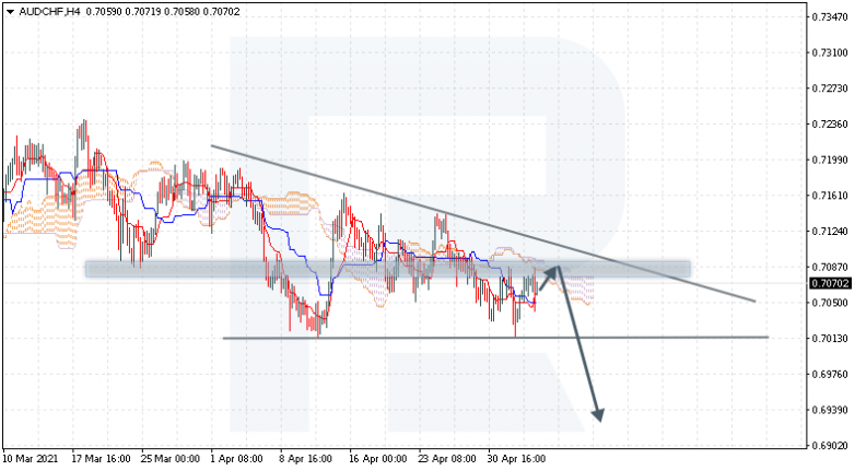 Ichimoku Cloud Analysis 06.05.2021 AUDCHF