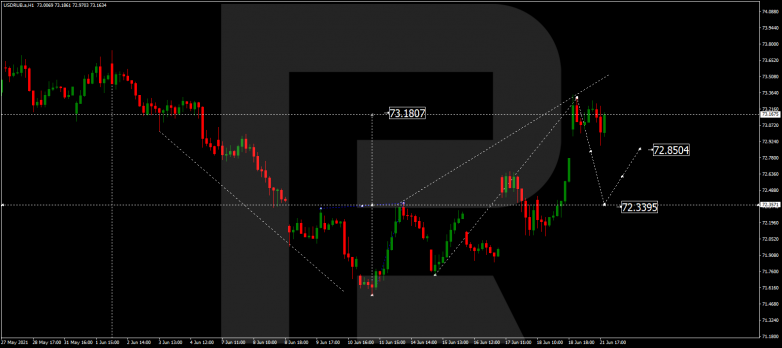 Forex Technical Analysis & Forecast 22.06.2021 USDRUB