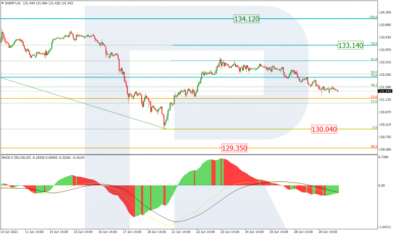 Fibonacci Retracements Analysis 30.06.2021 EURJPY_H1