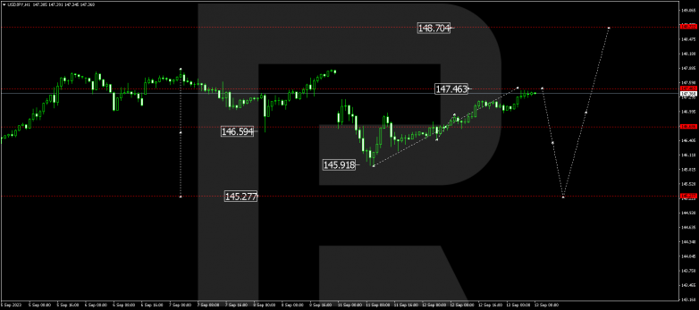 Technical Analysis & Forecast 13.09.2023 USDJPY