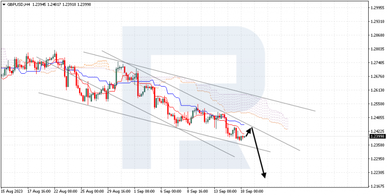 Ichimoku Cloud Analysis 18.09.2023 GBPUSD