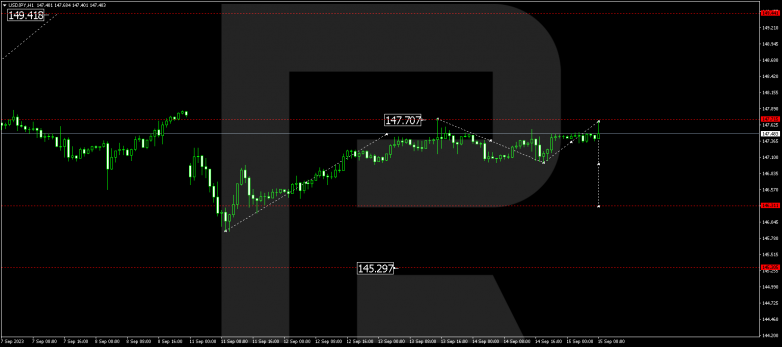 Technical Analysis & Forecast 15.09.2023 USDJPY