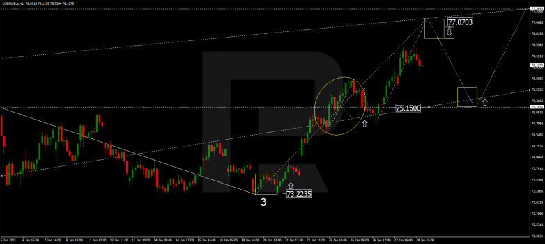 Forex Technical Analysis & Forecast 29.01.2021 USDRUB