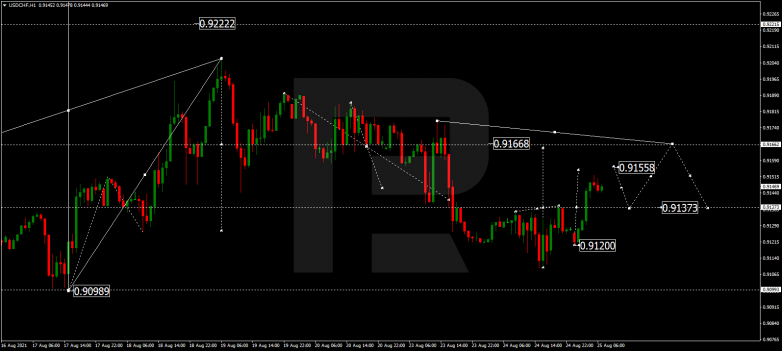 Forex Technical Analysis & Forecast 25.08.2021 USDCHF